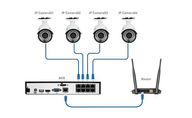 IP Camera Cable Connection